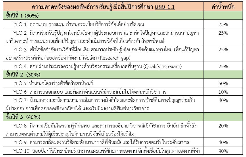 ป.เอก 1.1