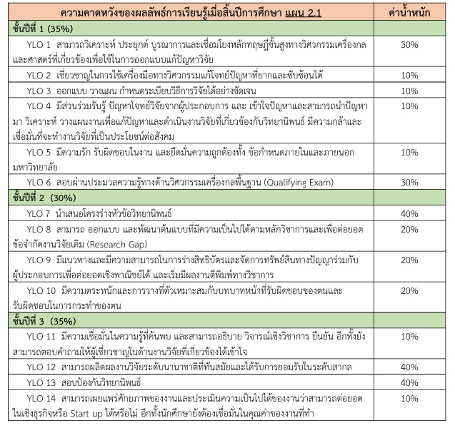 ป.เอก 2.1