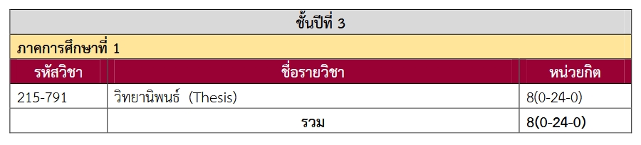 ป.เอก ปี 3 เทอม 1